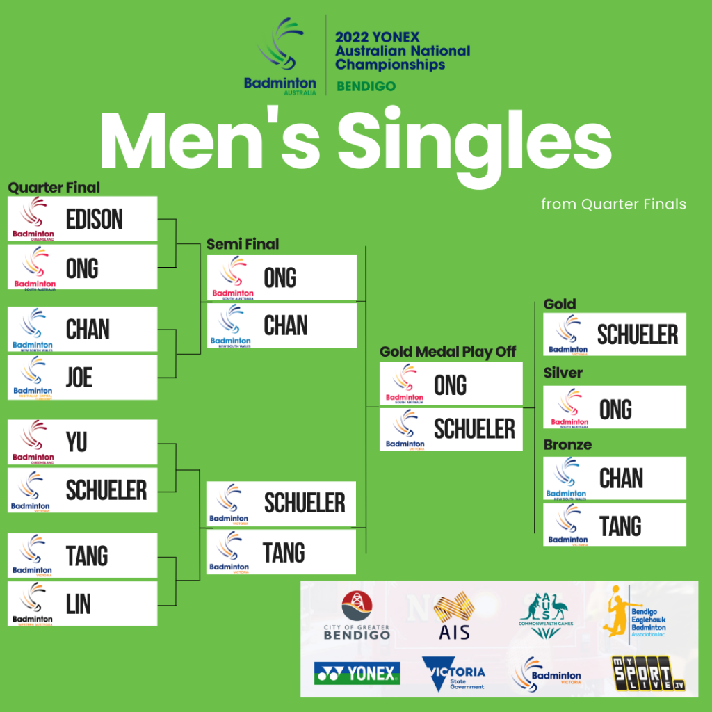 2022 Yonex Australian National Championships - Results